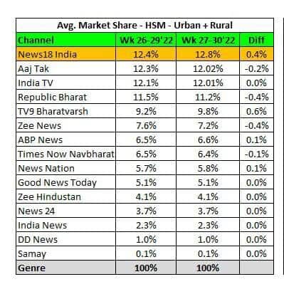 Data source: BARC.