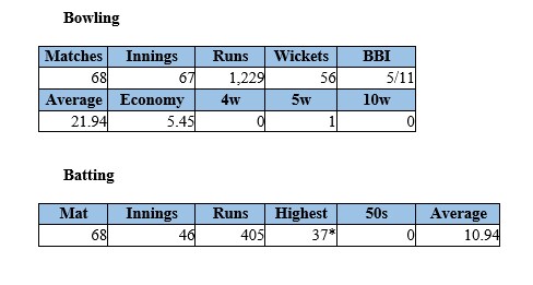 Jhulan Goswami T20 cricket