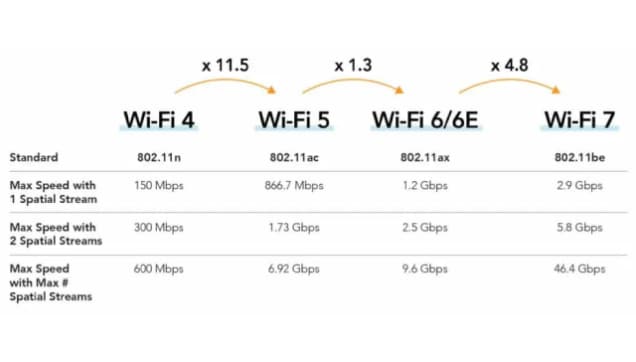 Hello, WiFi 7!  Intel and Broadcom present the first multi-vendor Wi-Fi 7 demonstration with 5Gbps speeds