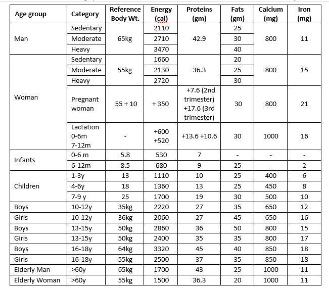 RDA As PER ICMR 2023 2024 EduVark