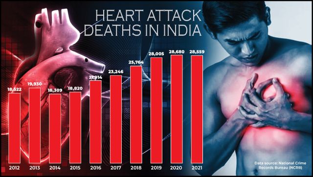 World Heart Day Young Indias weak hearts and how we can protect them
