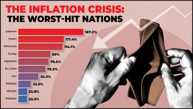 The global inflation nightmare: It’s 167% in Lebanon, 70% in Sri Lanka Inflation-graphic
