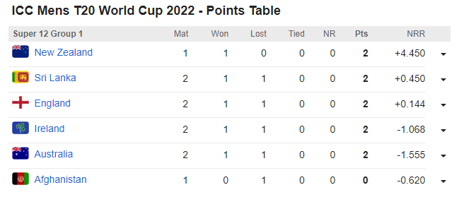 T20 World Cup rankings
