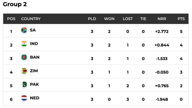 T20 World Cup Group 2 standings has South Africa topping the table.