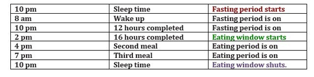 Why intermittent fasting works and how to do it