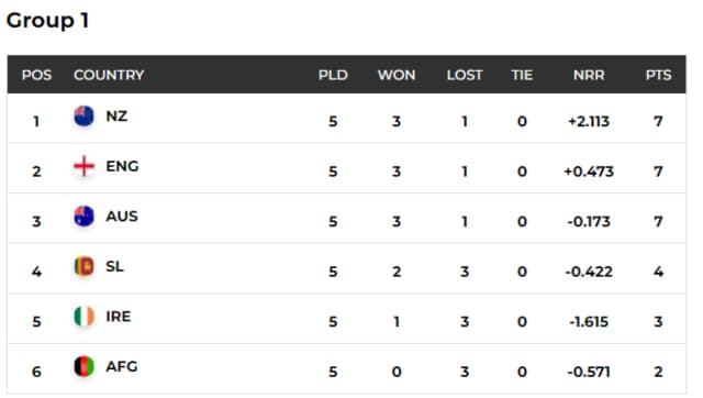 T20 World Cup Points Table Live Team
