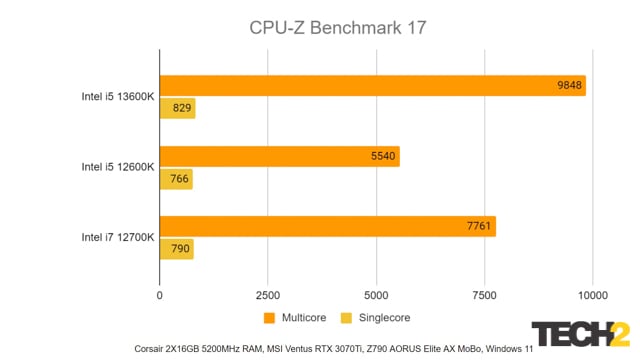 Intel 13th Gen i5 13600K Review CPU Z