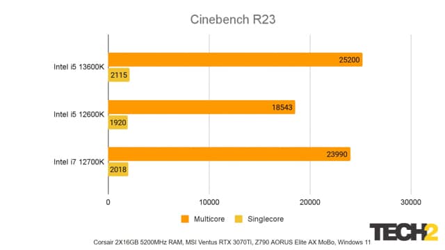Intel 13th Gen i5 13600K Review Cinebench R23