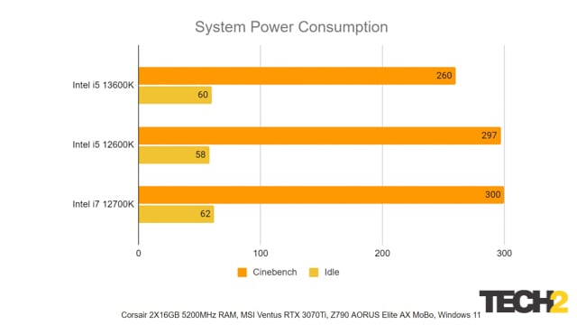Intel 13th Gen i5 13600K Review Power
