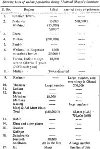 Whitewashing genocides Why KS Lals claims of 80 million Hindus killed by Islamic barbarism hold water