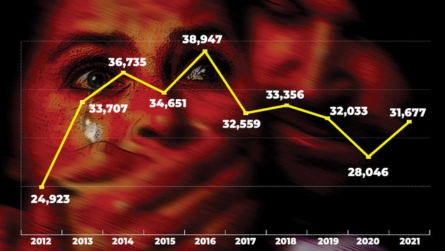 Rape cases