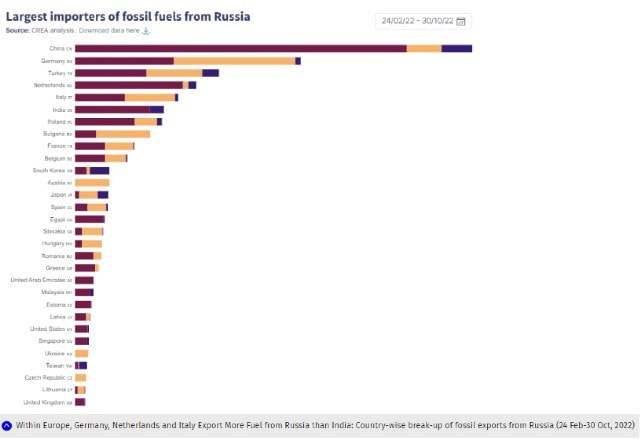 Source: Charts from Russia Fossil Tracker, CREA, https://www.russiafossiltracker.com/en