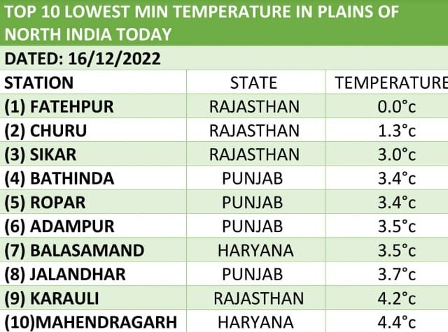Top 10 lowest minimum temperature in the plains of north India on 16 December