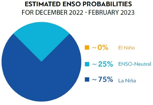 Estimated ENSO probabilities during winter 2022-23 indicates 75% chances of La Nina hold