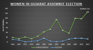 Only 111 women elected to Gujarat Assembly since 1962 Representation never exceeded 10 ECI Data