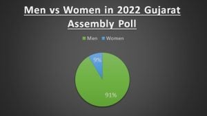 Only 111 women elected to Gujarat Assembly since 1962 Representation never exceeded 10 ECI Data
