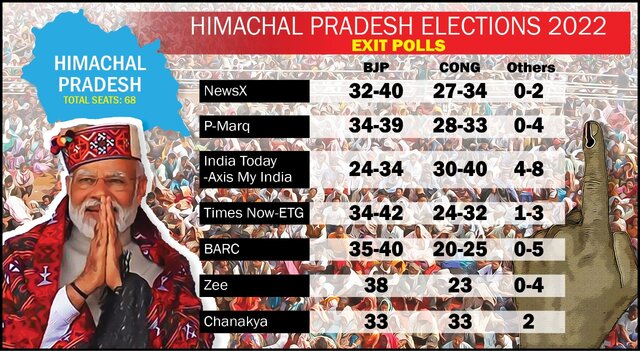 Polls exit polls BJP set to win 7th straight term in Gujarat close fight with Congress in Himachal Pradesh