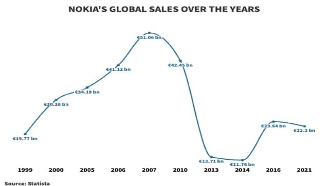 Smartphones are all the rage. Then why is Nokia trying to revive the classic feature phones? 