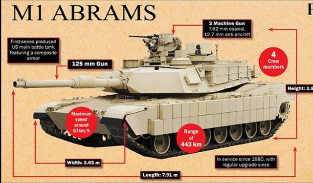 Headtohead in Ukraine war How Wests Challenger Leopard Abrams stack up against Russias own tank arsenal