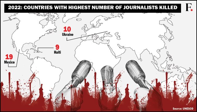 Climate of violence 50 rise in killings of journalists globally 86 murdered in 2022 says UNESCO