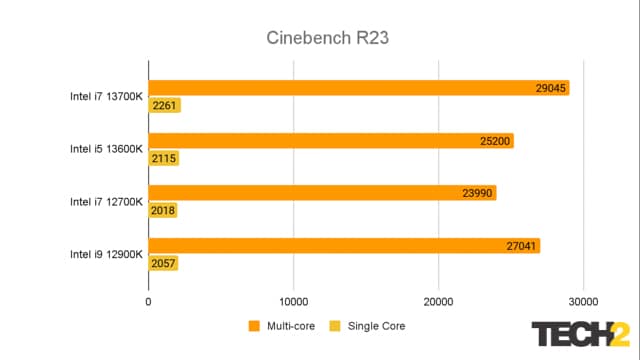 Intel i7 13700K CPU Review Cinebench