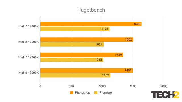 Intel i7 13700K CPU Review Pugetbench