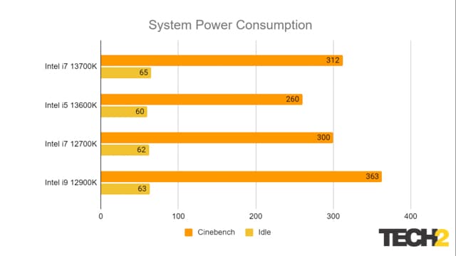 Intel 13700K is just so much better!