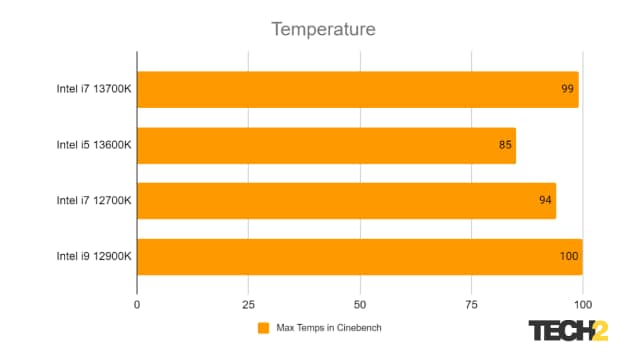 Intel i7 13700K CPU Review Temp