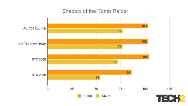 Intel Arc GPU Re-Review: New Drivers, New Performance?