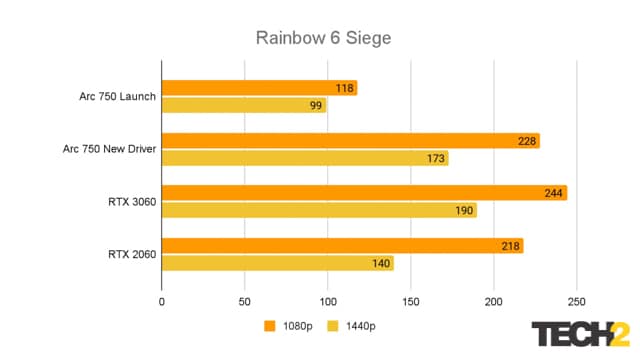 Intel Arc A750 performance competes well against the Nvidia RTX 3060