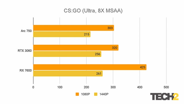 AMD's Radeon RX 7600 Debuts And Strikes A Hard Bargain For Gamers