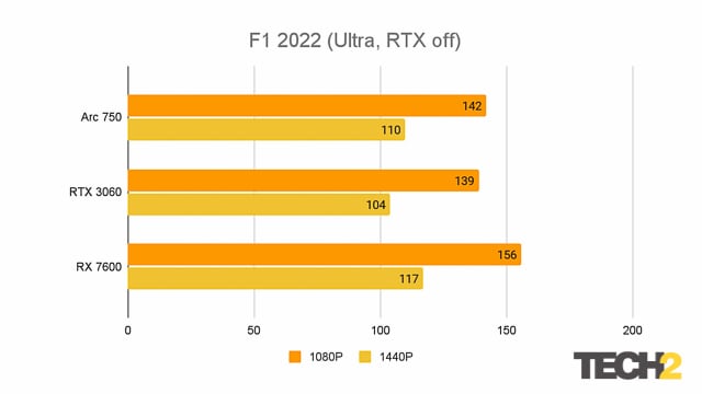 AMD Radeon RX 7600 review: Finally, a good, affordable graphics