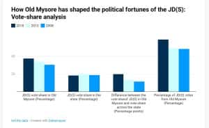 How Old Mysore has shaped the political fortunes of the JD(S): Vote-share analysis