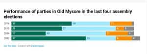 How Old Mysore has shaped the political fortunes of the JD(S): Seat-share analysis