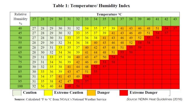 delhi-s-temperature-was-40-9-degrees-celsius-but-felt-like-45