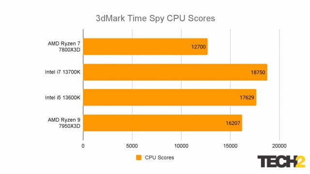 AMD Ryzen 7 7800X3D 3DMark Time SPy