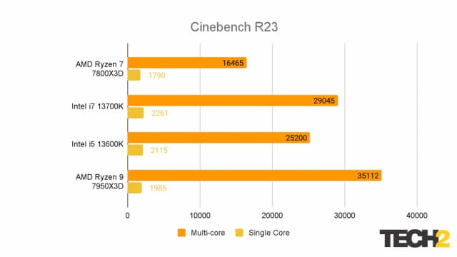 AMD Ryzen 7 7800X3D Cinebench r23