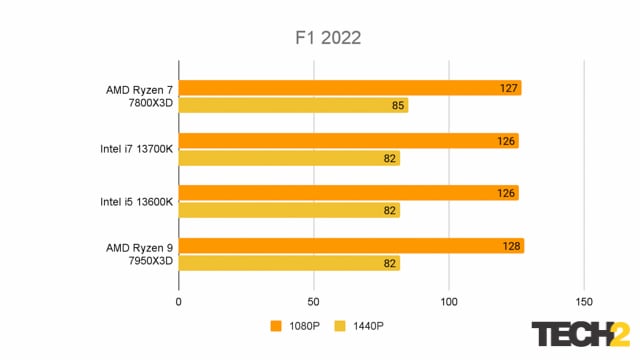AMD Ryzen 7 7800X3D F1 2022
