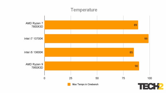 AMD Ryzen 7 7800X3D Maximale Temperaturen