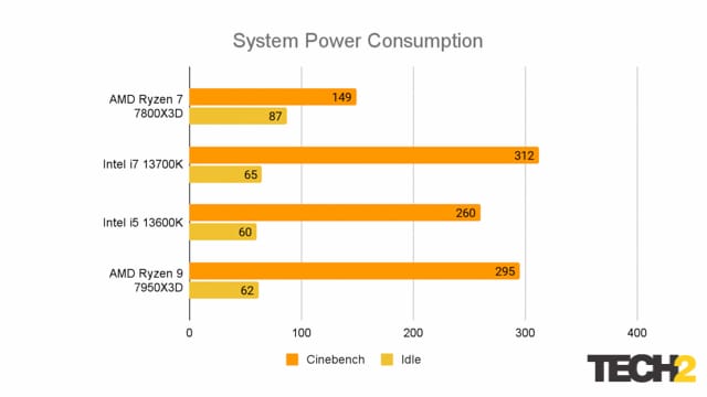 AMD Ryzen 7 7800X3D System Power Consumption