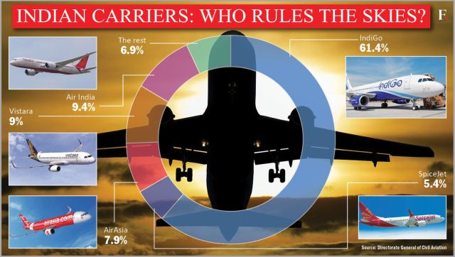 High Fly: What IndiGo’s Deal Of 500 Planes From Airbus Means For India ...