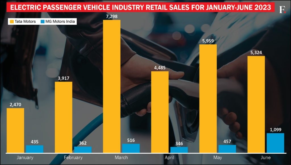 Mega Indian EV War Despite great features global legacy MG has failed to throw serious challenge to Tata Motors