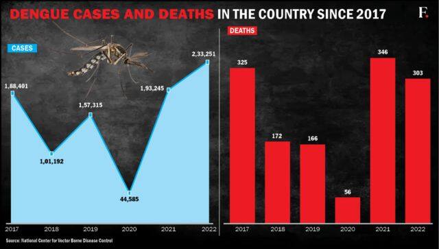 dengue cases in India