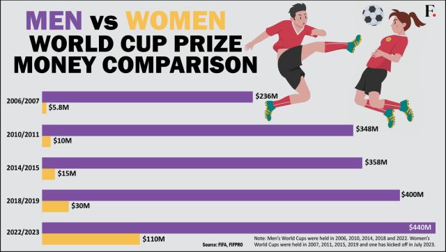 Female soccer players earn 25 cents to the dollar of men at World Cup, new  CNN analysis finds