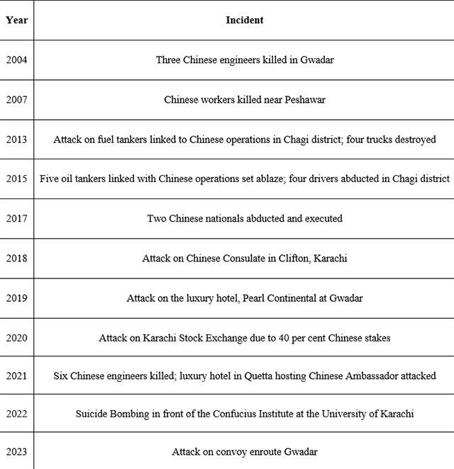 Author’s Compilation of prominent targeted attacks on Chinese investments and personnel since 2004