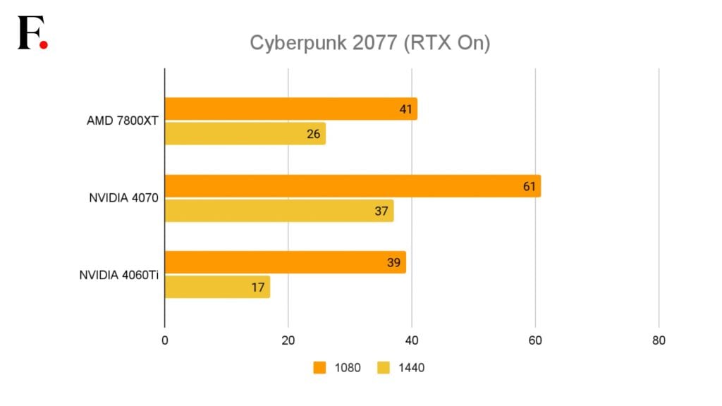 RX 6800 XT vs RTX 3080 Ti in 2023 - Which One is The Best Bang for Your  Buck? 