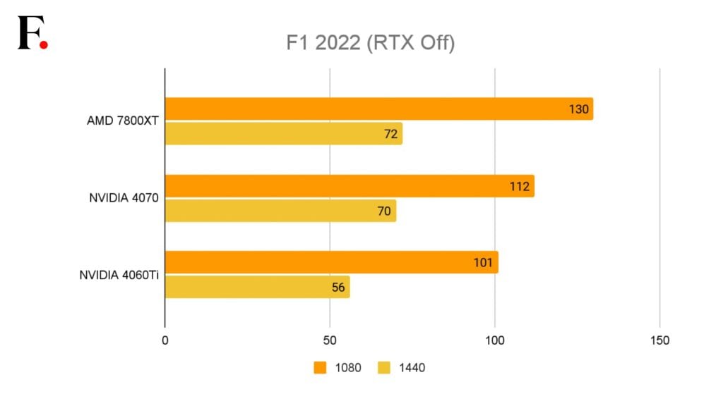 GTX 1080 VS RX 6800 XT VS RTX 4070 - Gaming 