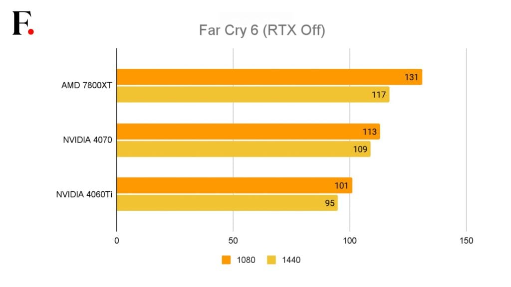 AMD RX 7800 XT vs RTX 4070 Ti vs RX 6800 XT