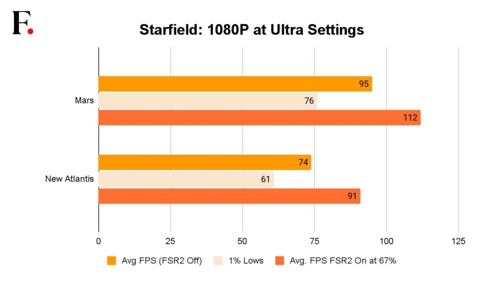 AMD Radeon RX 7800 XT GPUs performance on Starfield shows why it is the new 1440P gaming king