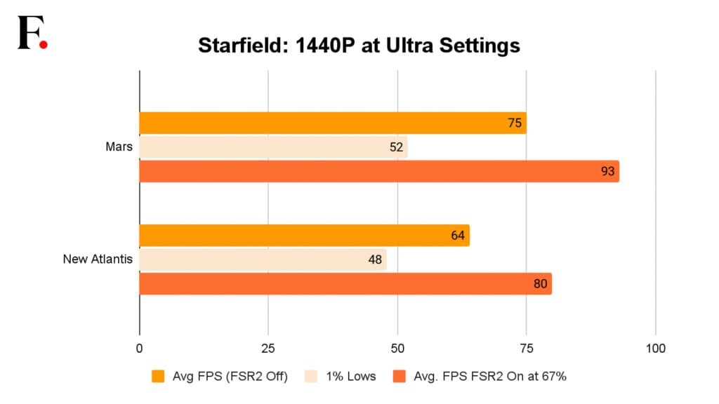 AMD Radeon RX 7800 XT GPUs performance on Starfield shows why it is the new 1440P gaming king